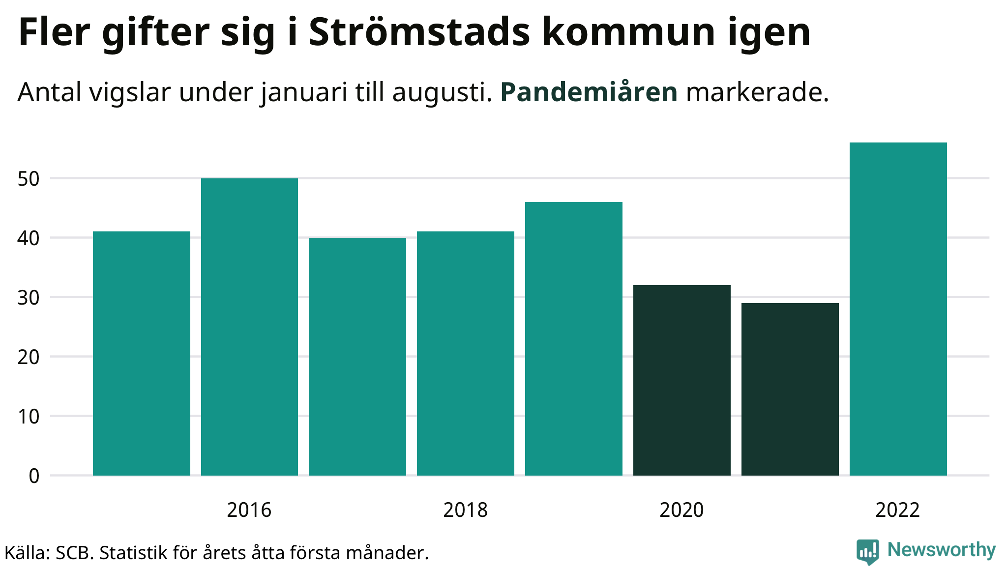Graf: Antal giftermål under årets första åtta månader